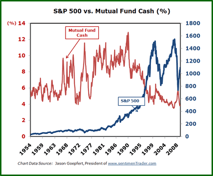 S&P 500 vs. Mutual Fund Cash