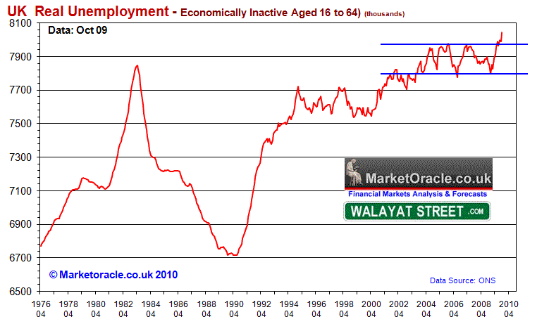 UK Real Unemployment