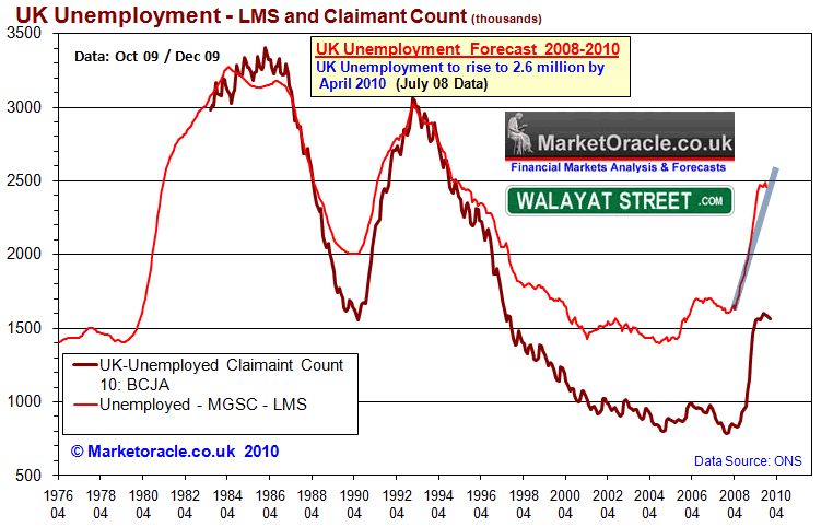 UK unemployment - July09