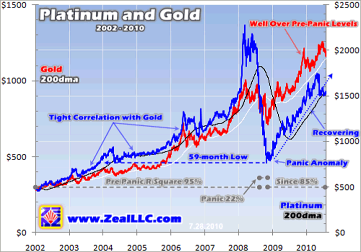 Platinum Price Trend Chart