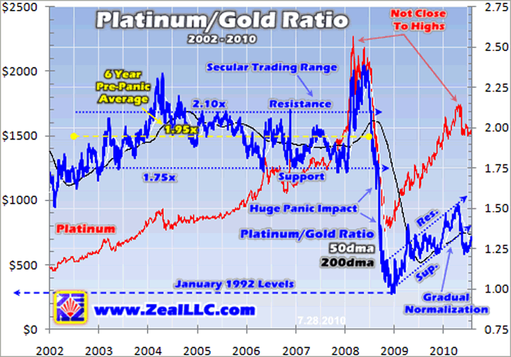 Платина растет в цене. График платины и золота. Соотношение золота к платине. Платина и золото на графике. Коэффициент платины.