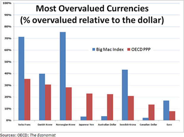 Most Overvalued Currencies