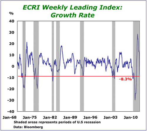ECRI Weekly Chart