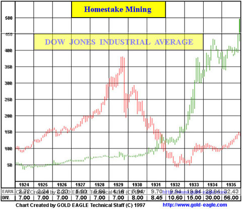 Gold Chart 1930