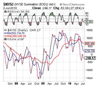 NYSE Summation Index