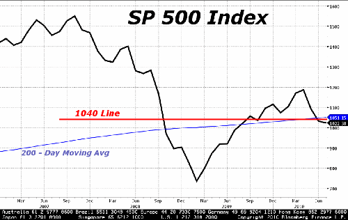 SP 500 Chart
