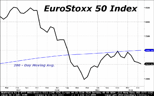 Euro Stoxx 50 Index Chart