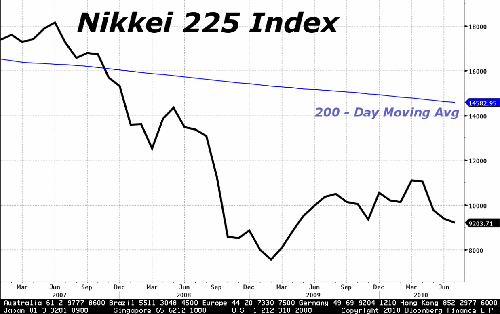 Nikkei 225 Index Chart