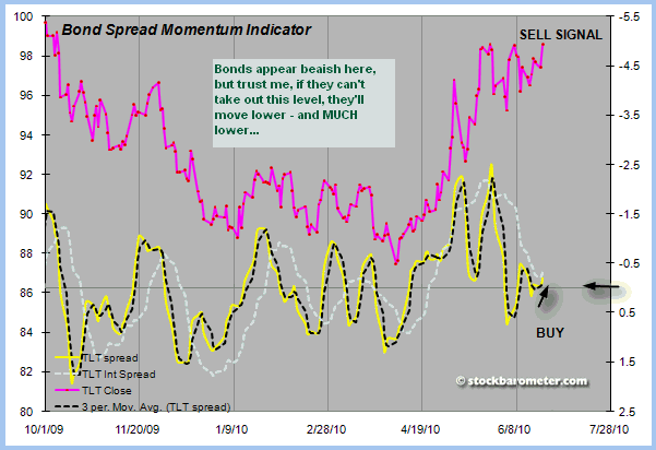 Bonds Spread Momentum Indicator