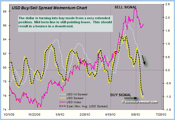 USD Buy/Sell Spread Momentum Chart