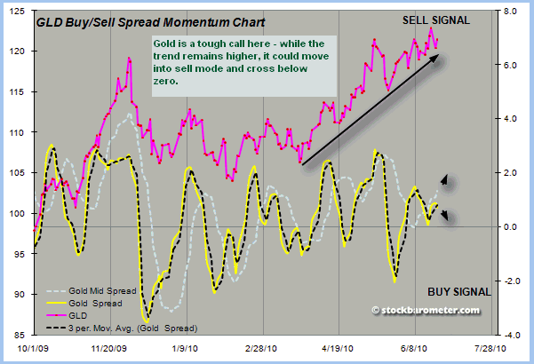 GLD Buy/Sell Spread Momentum Chart