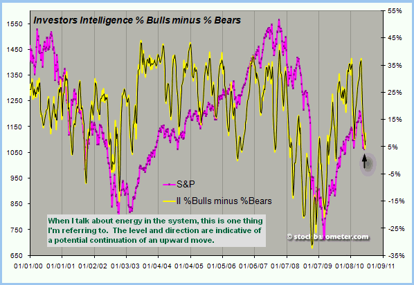 Investor's Intelligence % Bulls minus % Bears