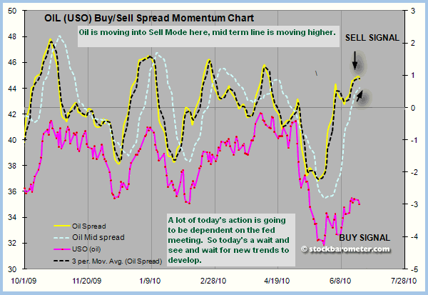 Oil Buy/Sell Spread Momentum Chart