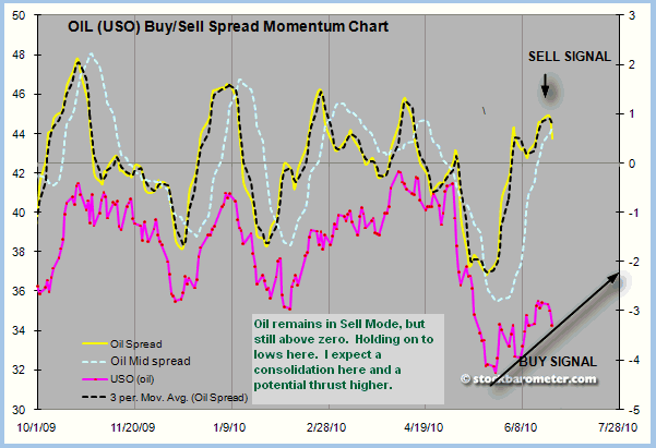 OilBuy/Sell Spread Momentum Chart
