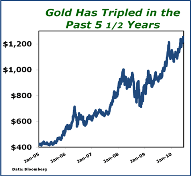 Gold Chart