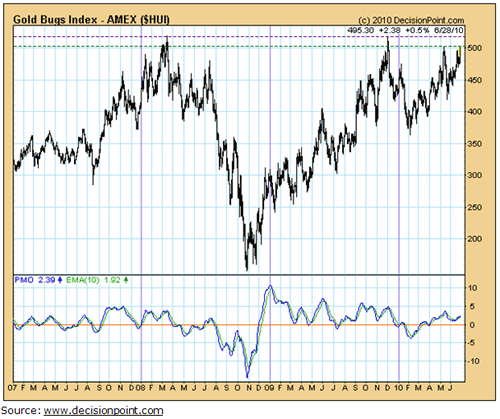 Gold Bugs Index Chart
