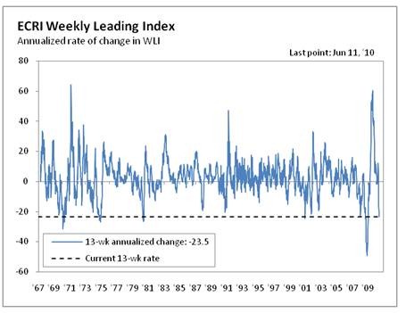 ECRI Weekly Leading Index