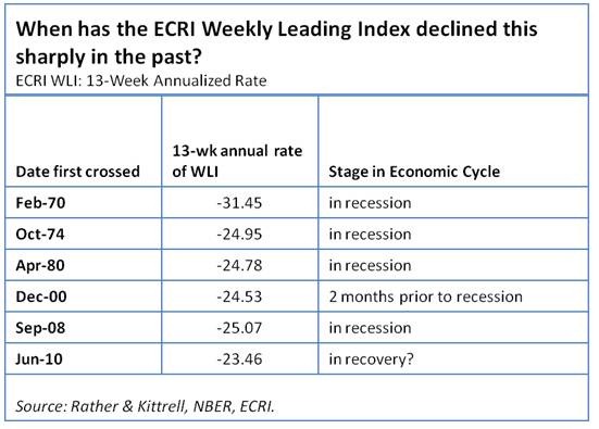 ECRI Weekly Leading Index Declines