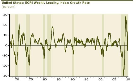ECRI Growth Rate