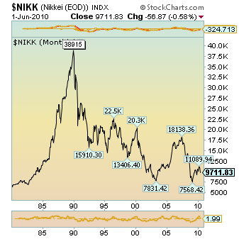 Nikkei Chart