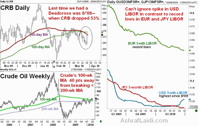 CRB Daily Chart, Crude Oil Weekly Chart, LIBOR