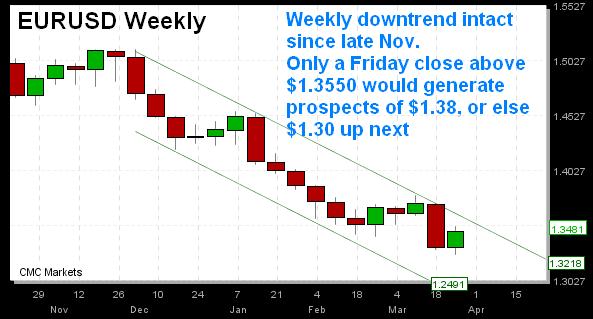 EUR-USD Chart Weekly