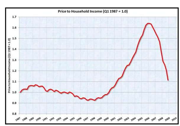 House Price To Income Ratio Chart