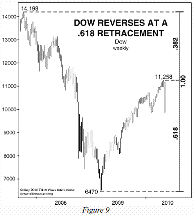 Dow Reverses at a .618 Retracement