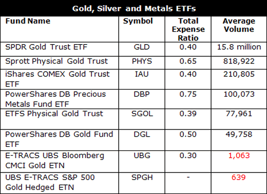 Gold, Silver, and Metals ETFs