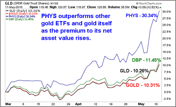 Gold, Silver, and Metals ETFs