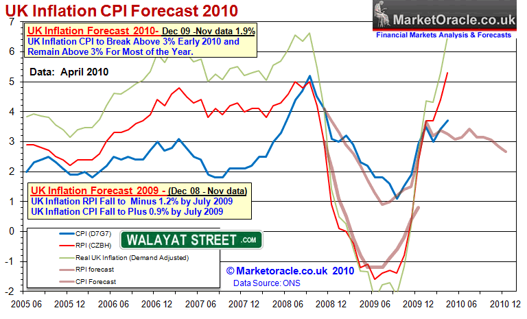 UK Inflation April 2010