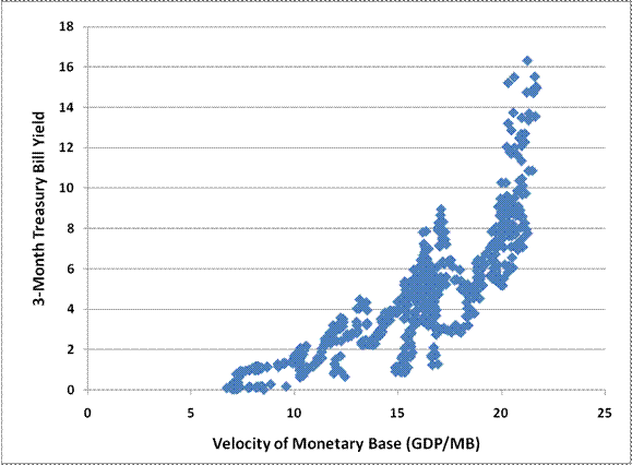 3-Month T-Bills and Velocity of Monetary Base