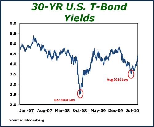 chart2 Telling Trend Reversals: The Dollar and Bonds