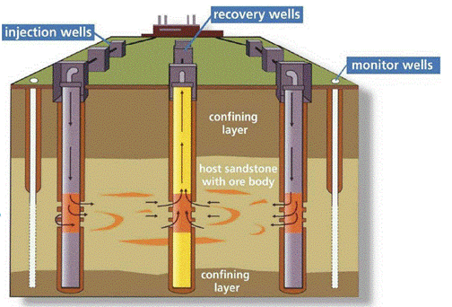 Well Cross Section Diagram