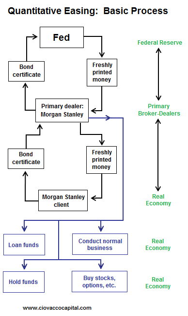 quantitative-easing-qe2-who-gets-the-fed-s-printed-money-the