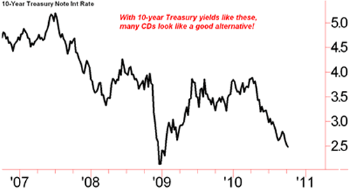 chart1 Do even CDs trump long term Treasuries right now?