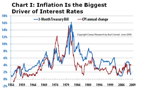 Inflation / Interest Rates Chart
