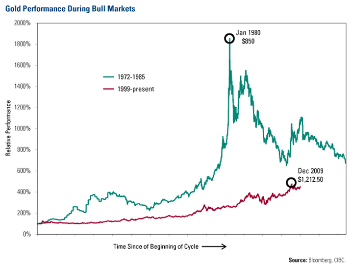 Gold Performance During Bull Markets