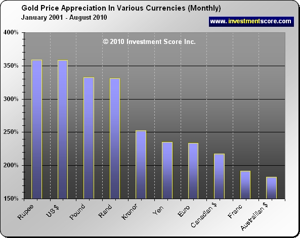 Gold Price Appreciation Chart