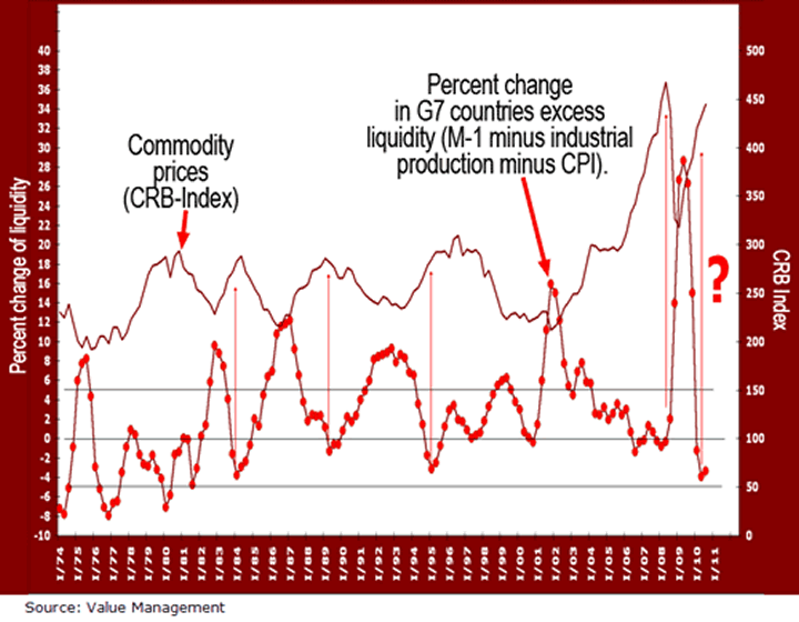chart Global Liquidity Drying Up — Commodities, Stocks and Economies at Risk! 