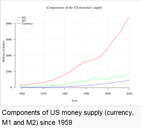 Components of US money supply
