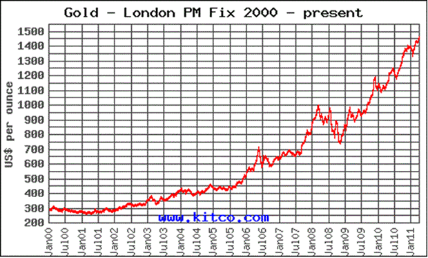 Gold - London PM Fix 2000 - present