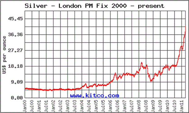 Silver - London PM Fix 2000 - Present