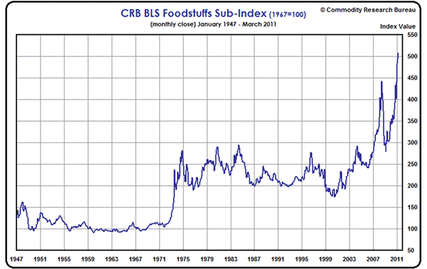 CRB BLS Foodstuffs - Sub-Index
