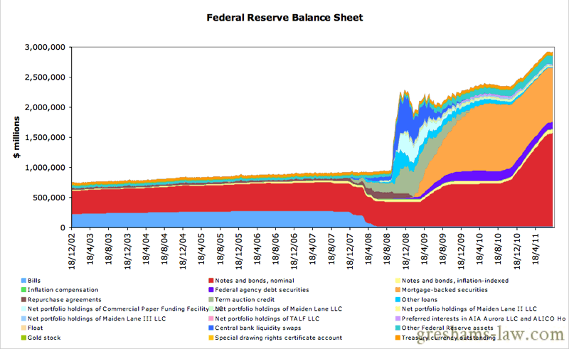 Federal Reserve Balance Sheet Chart