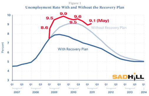 http://sadhillnews.com/wp-content/uploads/2011/06/unemployment-rate-with-and-without-the-recovery-plan-sad-hill-news-Edit.jpg