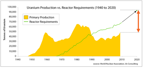 Uranium Production vs Reactor Requirements