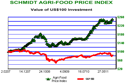 Agri-Food Price Index