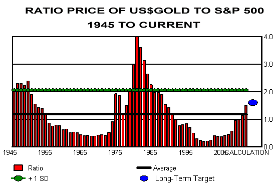 US$GOLD to S&P500 Ratio Price