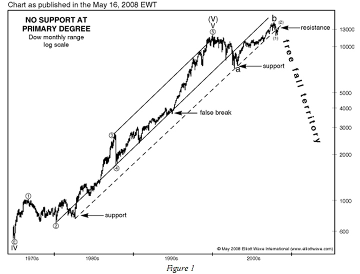 Stock Market 1970s Chart